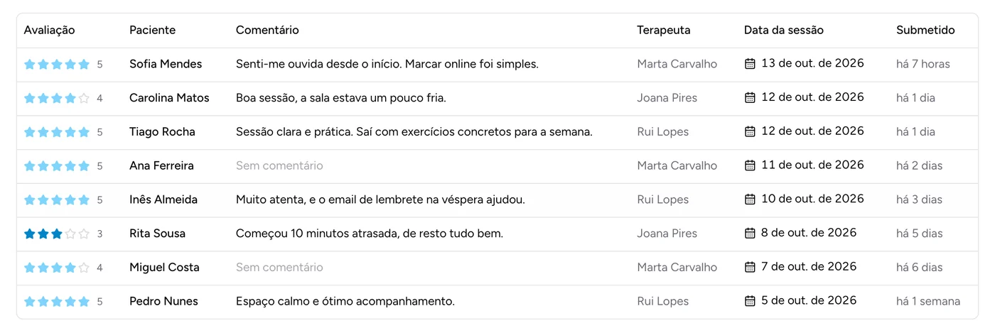 Avaliações de sessões na Mena: as estrelas que os pacientes deram depois das sessões, com comentários opcionais.