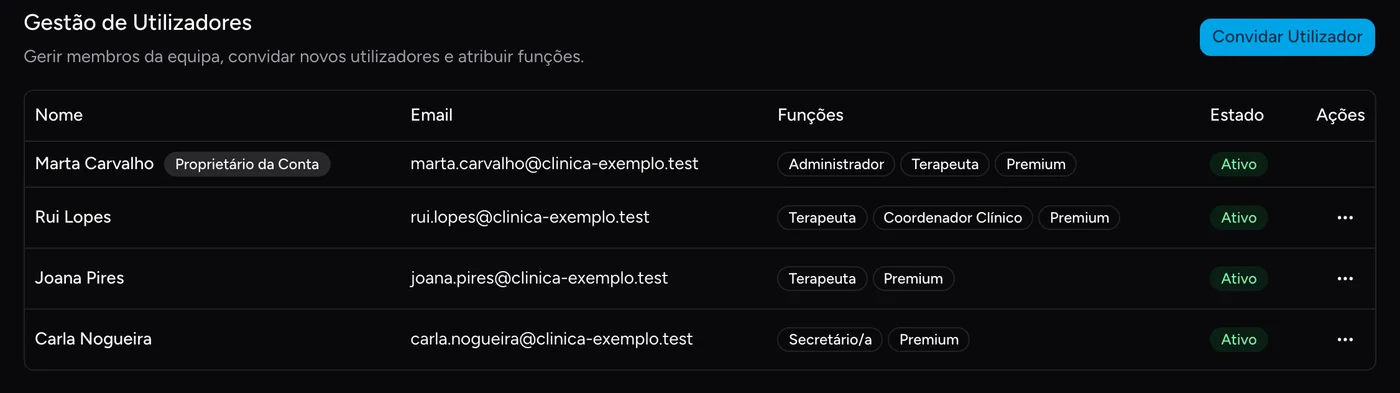 Tabela de Gestão de Utilizadores com quatro membros da equipa e as funções Administrador, Terapeuta, Coordenador Clínico e Secretário/a.