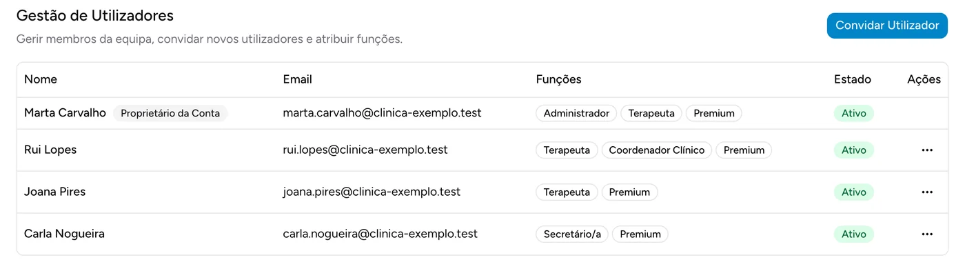 Tabela de Gestão de Utilizadores com quatro membros da equipa e as funções Administrador, Terapeuta, Coordenador Clínico e Secretário/a.